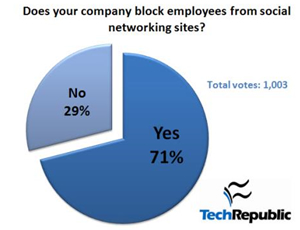 block employees from Facebook