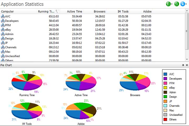 Application Statistics by Group