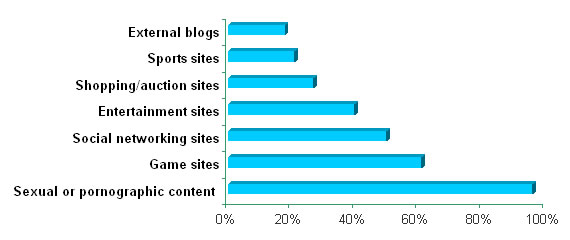 Activities of Internet abuse