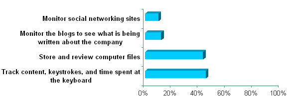 How to monitor employees