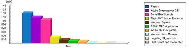 SurveilStar application usage tracking, SurveilStar application usage statistics