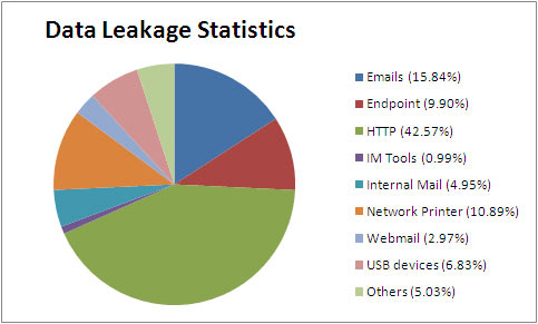 Data Leakage Statistics