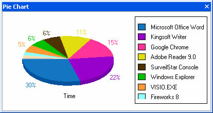 Employee Performance Chart