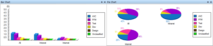 traffic bar chart and pie chart