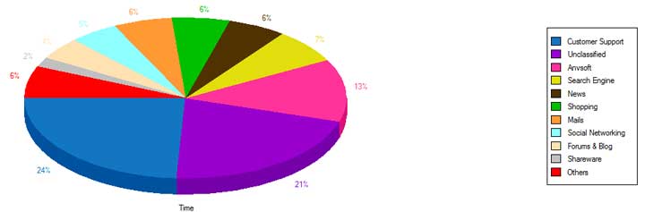 Web Statistics Pie Chart