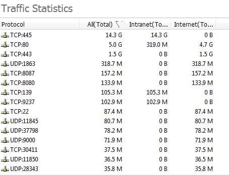 Traffic Statistics by Port