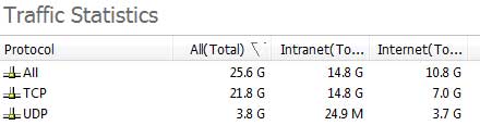 Traffic Statistics by Port Classes